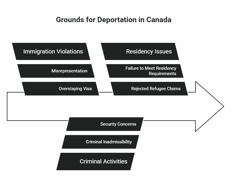 Grounds for Deportation in Canada Kingwell Immigration Law