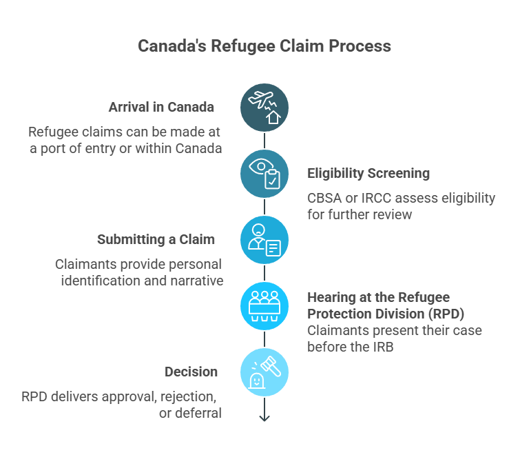 The Canadian Refugee Protection Process
